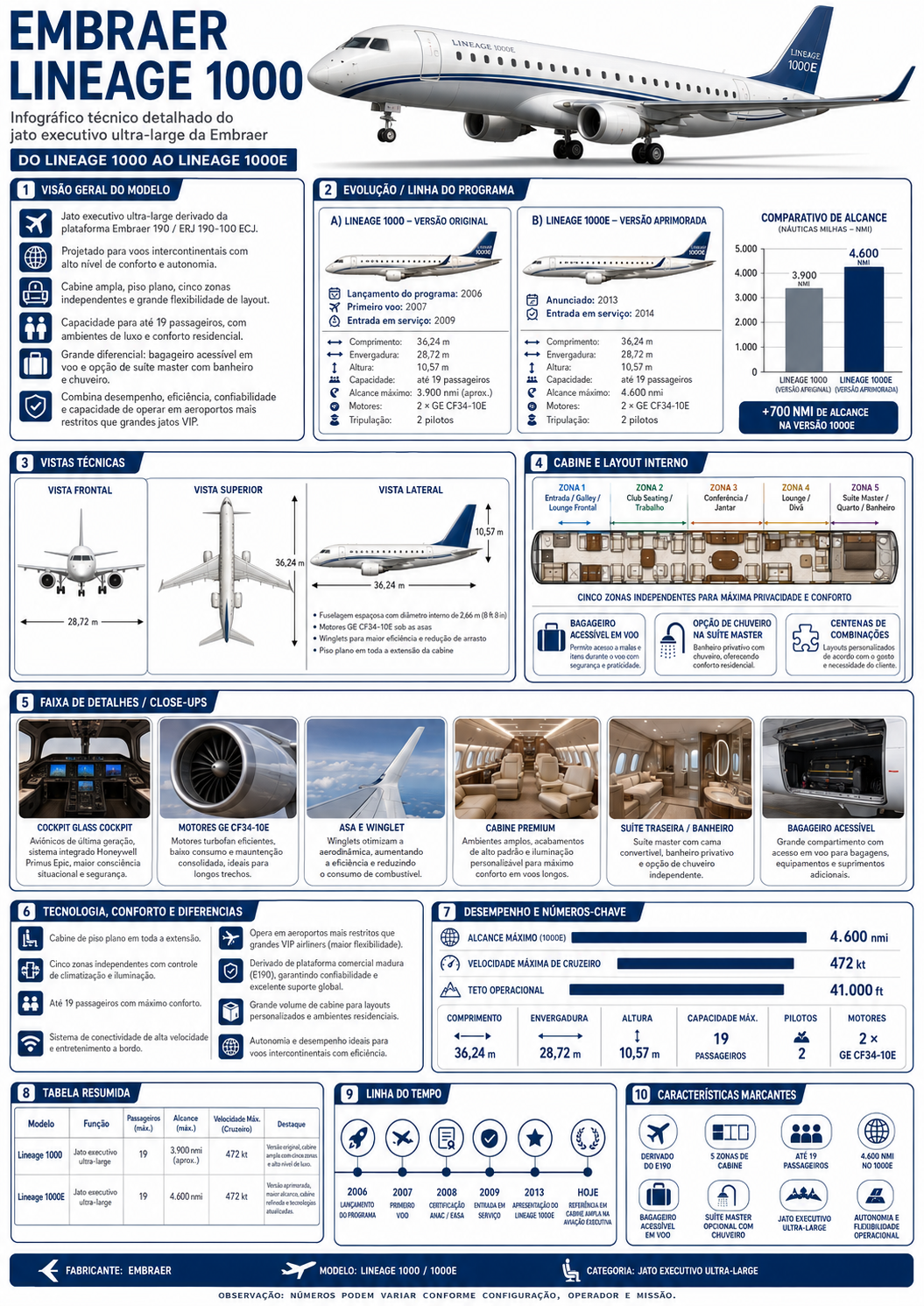 Infográfico técnico — Embraer Lineage 1000
