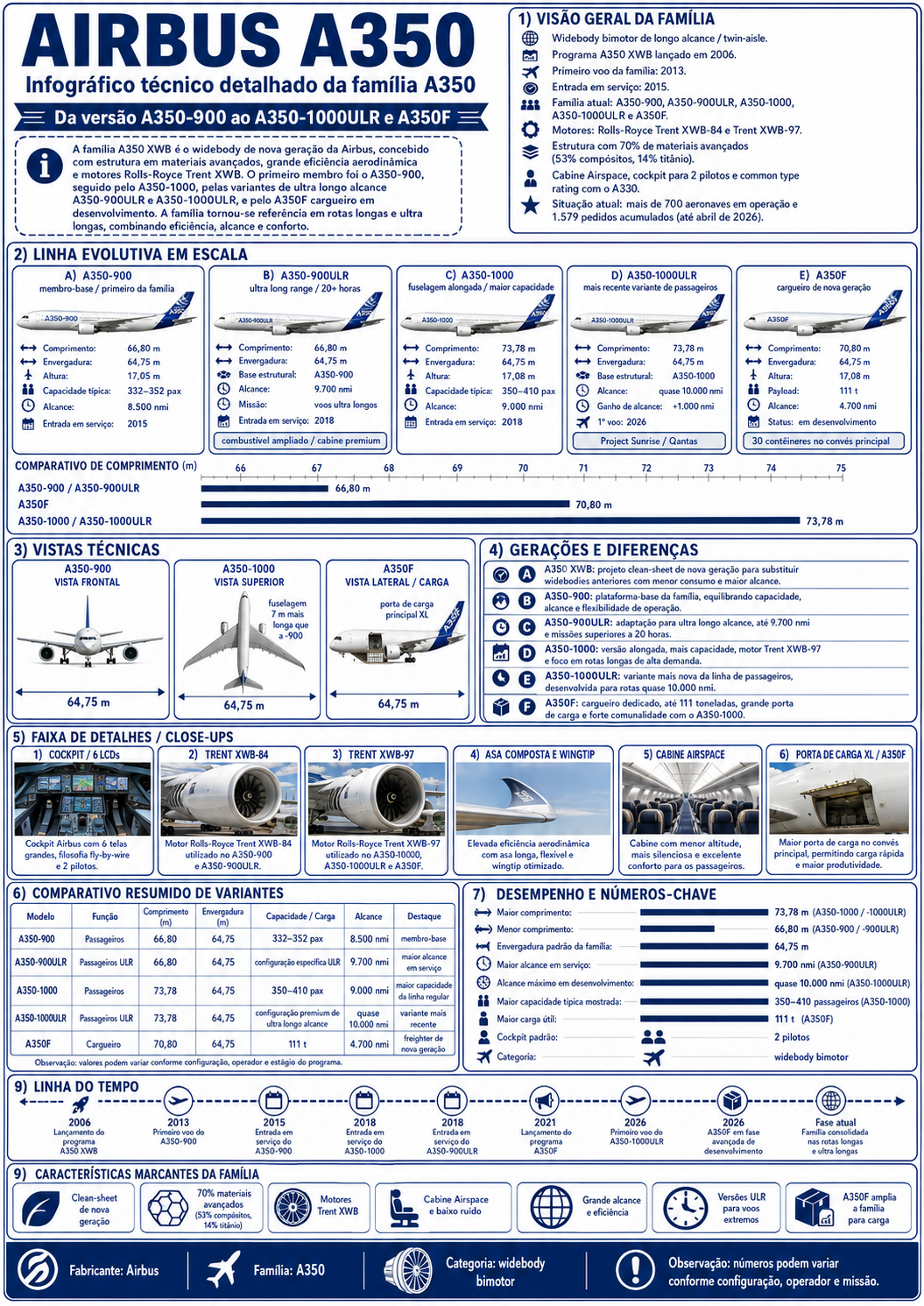 Infográfico técnico — Airbus A350