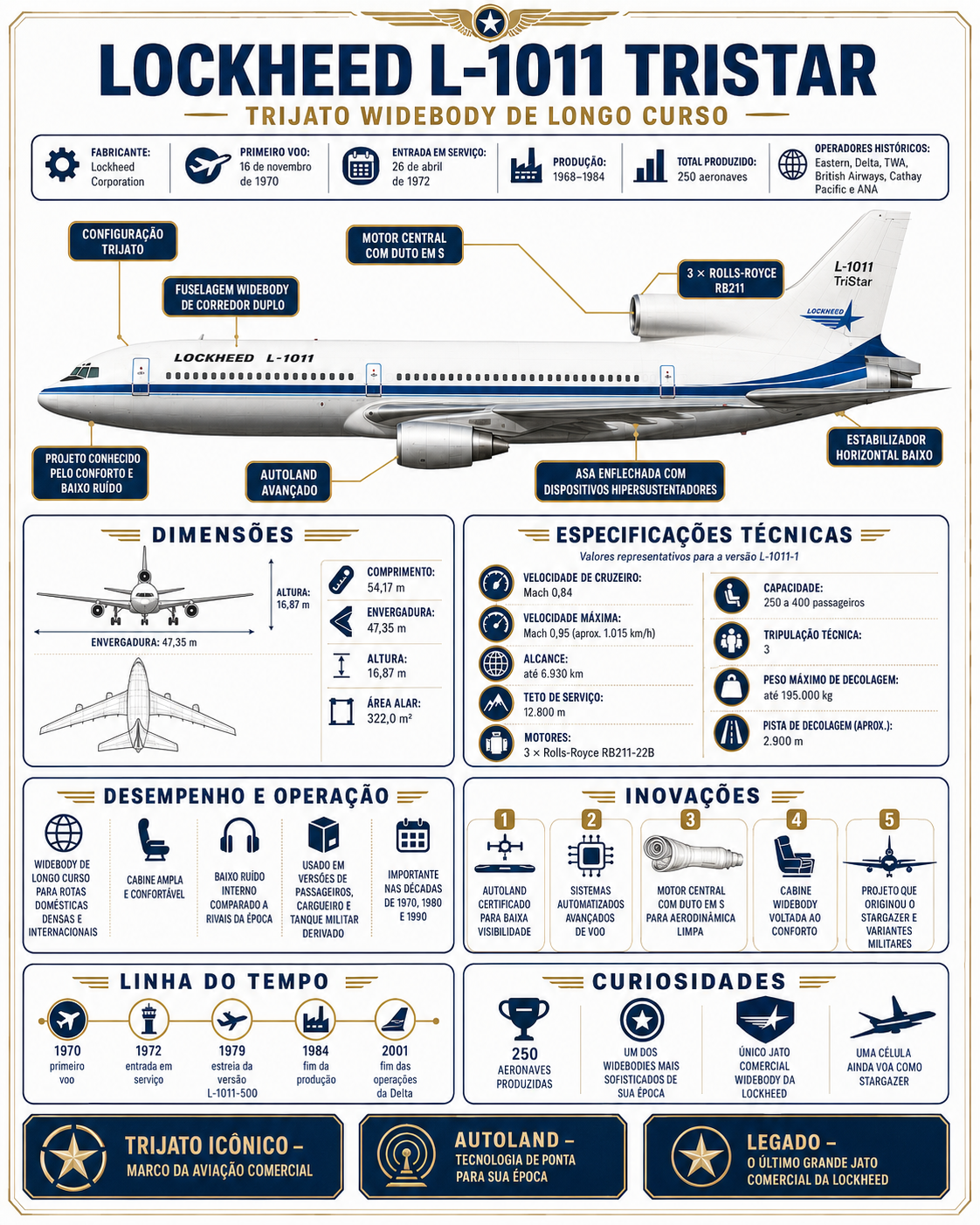 Infográfico técnico — Lockheed L-1011 TriStar